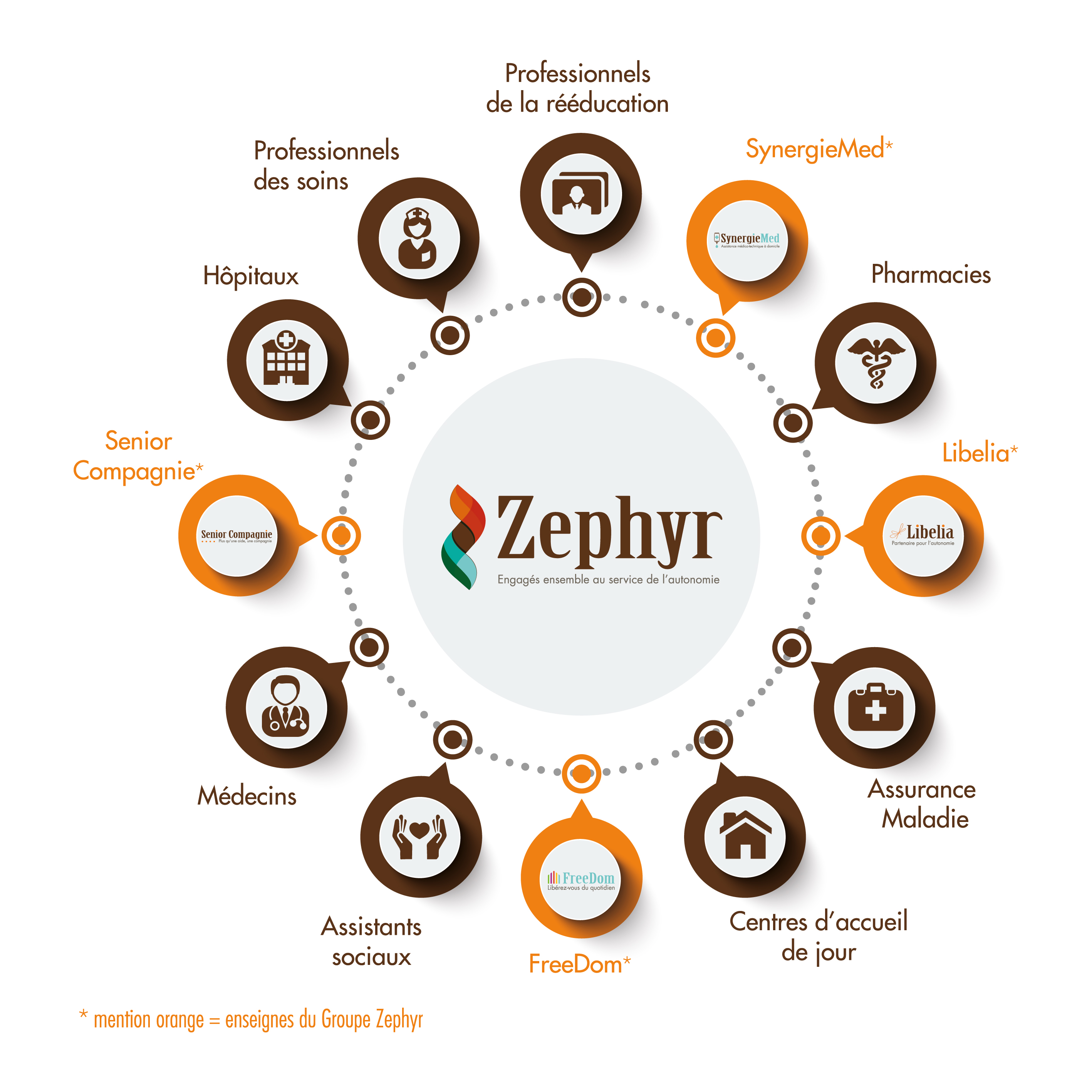 Gamme de service Groupe Zephyr